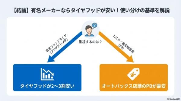 有名メーカーならタイヤフッドが安い