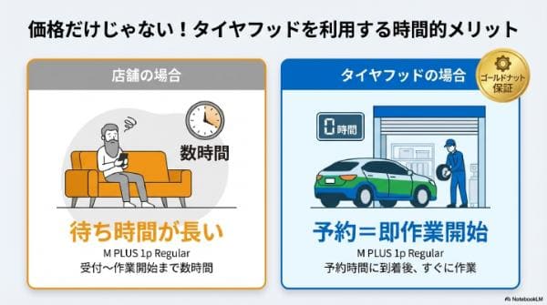 価格だけじゃない!タイヤフッドを利用する時間的メリット