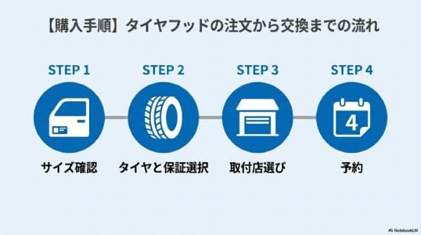 【購入手順】タイヤフッドの注文から交換までの流れ