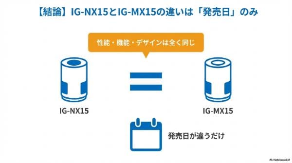 【結論】IG-NX15とIG-MX15の違いは「発売日」のみ