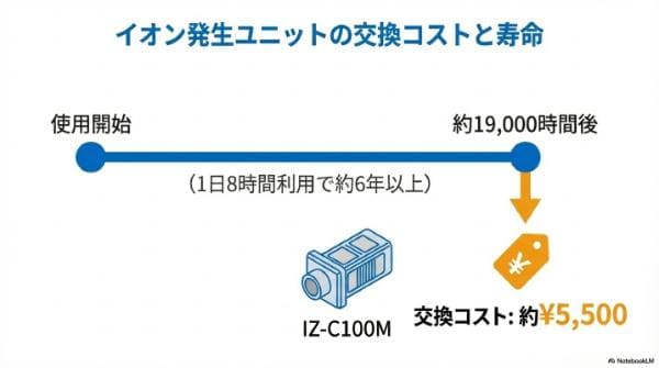 イオン発生ユニットの交換コストと寿命