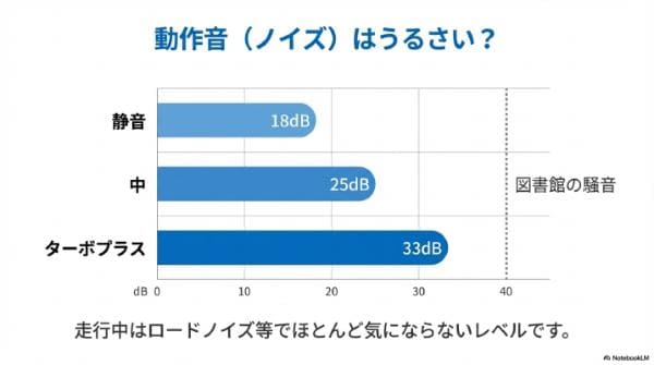 動作音（ノイズ）はうるさい？