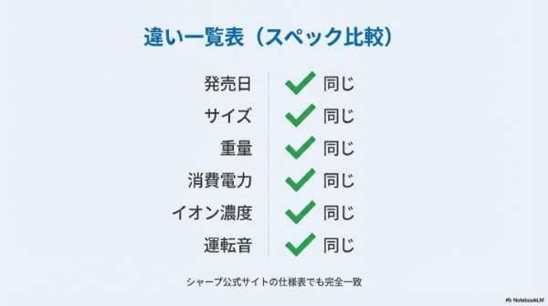 違い一覧表（スペック比較）