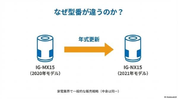なぜ型番が違うのか？