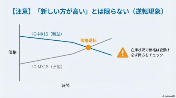 【注意】「新しい方が高い」とは限らない（逆転現象）