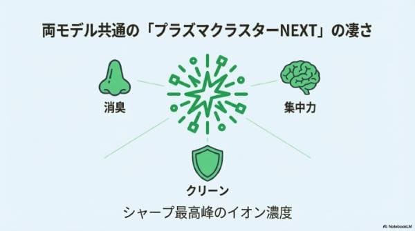 両モデル共通の「プラズマクラスターNEXT」の凄さ