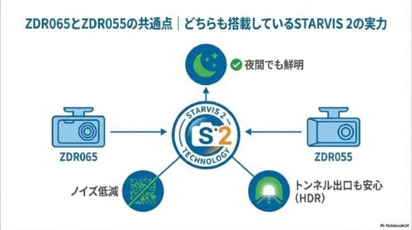 ZDR065とZDR055の共通点|どちらも搭載しているSTARVIS 2の実力