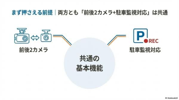 まず押さえる前提|両方とも「前後2カメラ+駐車監視対応」は共通