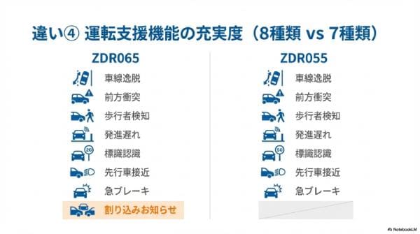 【違い④】運転支援機能の充実度(8種類 vs 7種類)