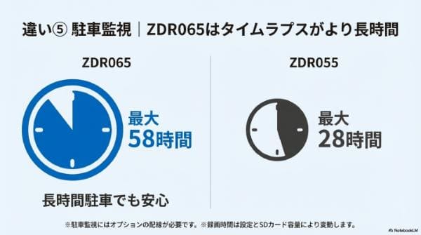 【違い⑤】駐車監視(タイムラプス最大時間)|ZDR065が長め(条件付き)