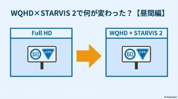 WQHD×STARVIS 2で何が変わった？【昼間編】