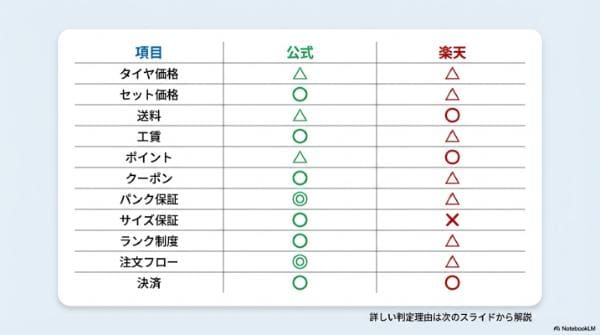【違い解説】タイヤフッドは楽天と公式どっちが得？11項目比較表