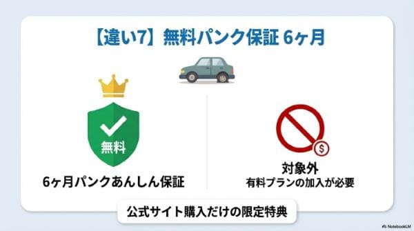 【違い7】無料パンク保証（6ヶ月）
