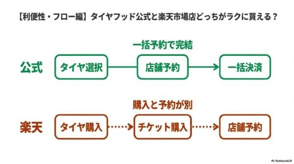 【利便性・フロー編】タイヤフッド公式と楽天市場店どっちがラクに買える？