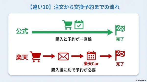 【違い10】注文から交換予約までの流れ