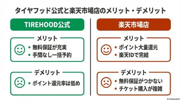 タイヤフッド公式と楽天市場店のメリット・デメリット