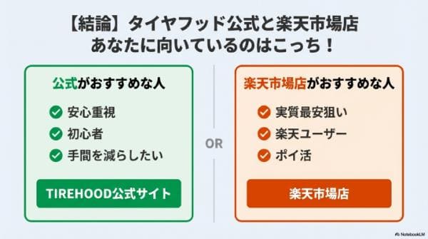 【結論】タイヤフッド公式と楽天市場店あなたに向いているのはこっち