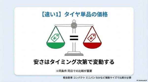 【違い1】タイヤ単品の価格
