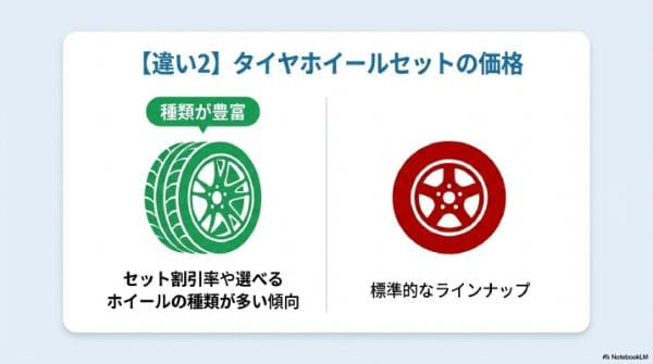 【違い2】タイヤホイールセットの価格