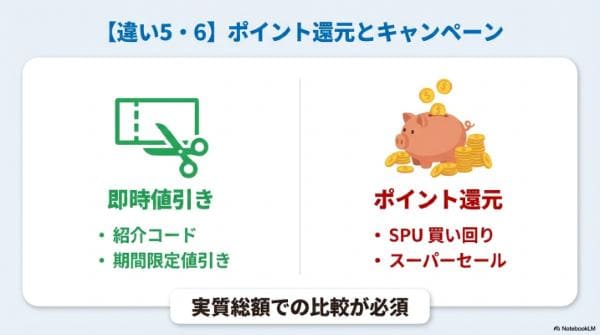 【違い5】ポイント還元率【違い6】キャンペーン・クーポン