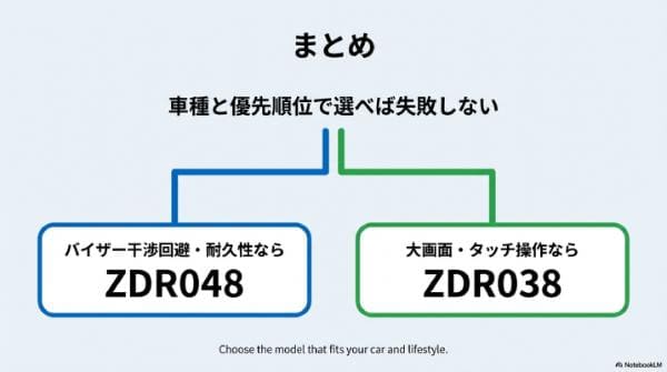 ZDR048 ZDR038 違いまとめ