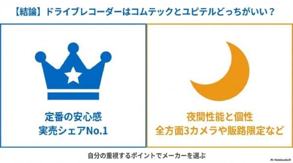 【結論】ドライブレコーダーはコムテックとユピテルどっちがいい？