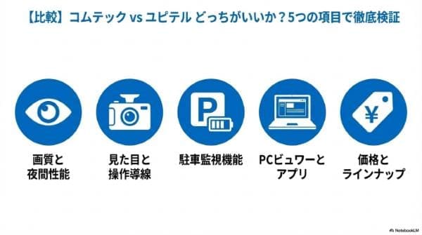 【比較】コムテック vs ユピテル どっちがいいか？5つの項目で徹底検証