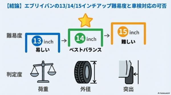 【結論】エブリイバンの13/14/15インチアップ難易度と車検対応の可否