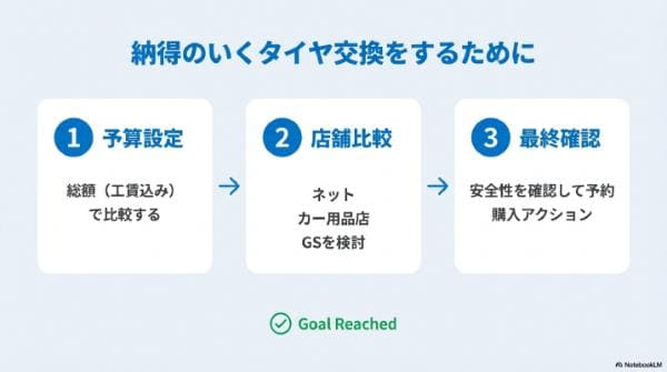 軽自動車タイヤの価格相場は？4本工賃込み3万円で抑える具体的ルート3選まとめ