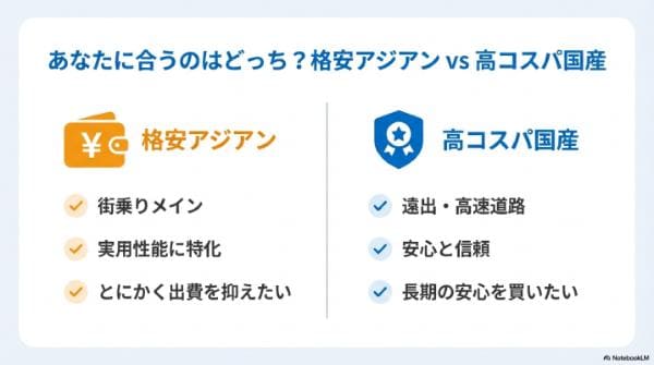 安くて長持ちする夏タイヤ|あなたに合うのはどっち?「格安アジアン」vs「高コスパ国産」
