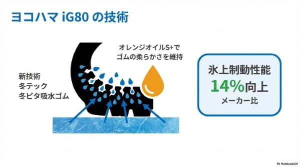 ヨコハマのスタッドレス「iceGUARD 8 (iG80)」の特徴