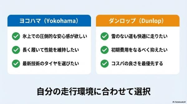 【2026年比較】ダンロップ vs ヨコハマ スタッドレス性能と選び方まとめ