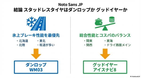 結論｜スタッドレスはダンロップか？グッドイヤーか？