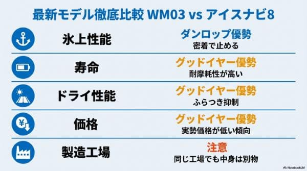 【スタッドレス徹底比較】ダンロップ WM03 vs グッドイヤー アイスナビ8 の違い