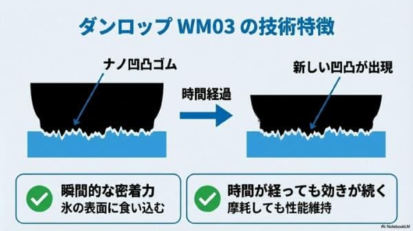ダンロップのスタッドレス「WINTER MAXX 03」の技術特徴