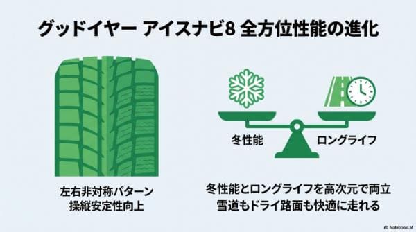 グッドイヤーのスタッドレス「ICE NAVI 8」の技術特徴