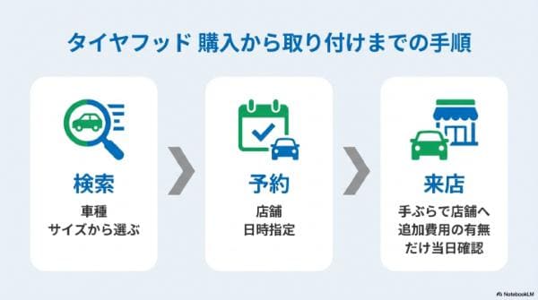 手順|タイヤフッドで最安タイヤの購入から取り付けまで