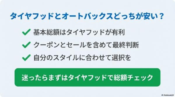 まとめ|タイヤフッドとオートバックスどっちが安い?