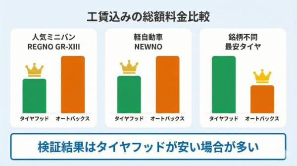 どっちが安い?タイヤフッド vs オートバックス|工賃込みの総額料金比較