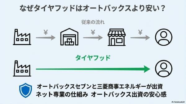 なぜタイヤフッドはオートバックスより安い?仕組みと安心材料
