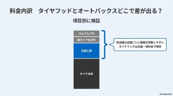 料金内訳|タイヤフッドとオートバックスどこで差が出る?項目別に検証