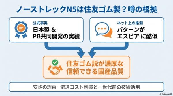 【製造元】ノーストレックN5は住友ゴム製？噂の根拠を検証