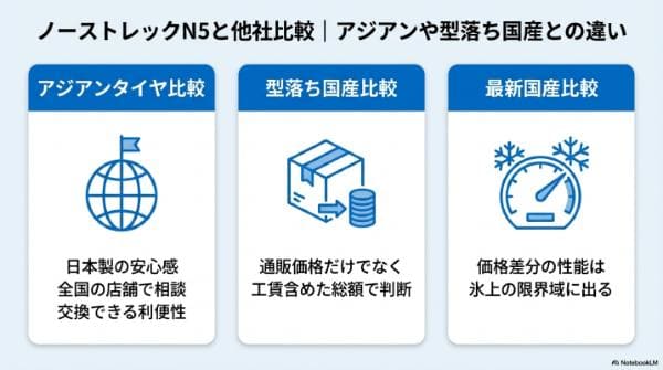 ノーストレックN5と他社比較｜アジアンや型落ち国産との違い