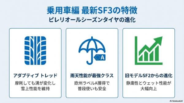 【乗用車編】最新SF3の特徴！ピレリオールシーズンタイヤの進化