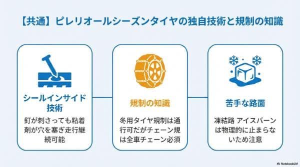 【共通】ピレリオールシーズンタイヤの独自技術と規制の知識