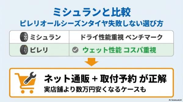 ミシュランと比較！ピレリオールシーズンタイヤ失敗しない購入方法