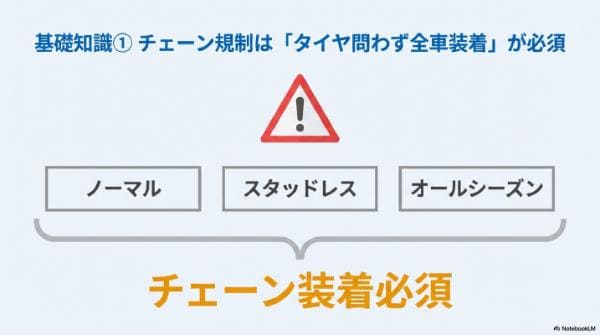 基礎知識①｜チェーン規制は「タイヤ問わず全車装着」が必須