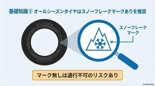 基礎知識②｜オールシーズンタイヤは「スノーフレークマークあり」を推奨