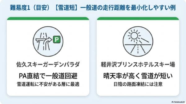 【難易度1（雪道短）】一般道の走行距離を最小化しやすい例