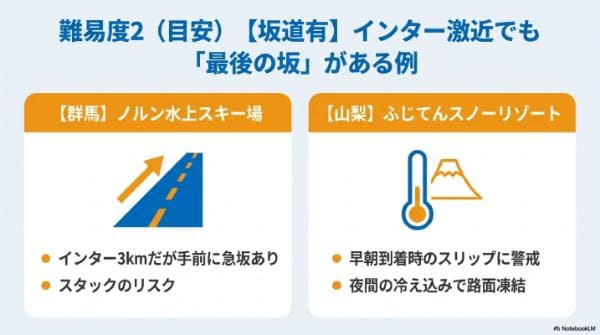 【難易度2（坂道有）】インター激近でも最後の坂がある例